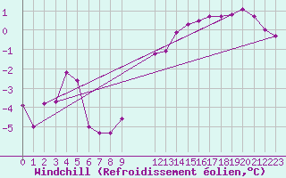 Courbe du refroidissement olien pour Saint-Haon (43)