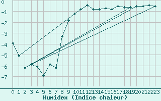 Courbe de l'humidex pour Zeltweg / Autom. Stat.