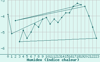 Courbe de l'humidex pour Alta Lufthavn