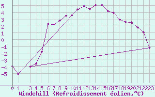 Courbe du refroidissement olien pour Raufarhofn