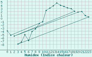Courbe de l'humidex pour Gubbhoegen
