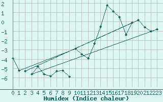 Courbe de l'humidex pour Montrodat (48)