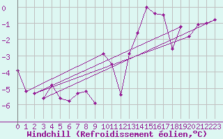 Courbe du refroidissement olien pour Montrodat (48)