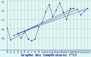 Courbe de tempratures pour Gornergrat