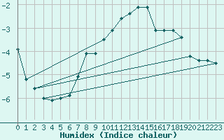 Courbe de l'humidex pour La Molina