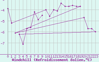 Courbe du refroidissement olien pour Marnitz