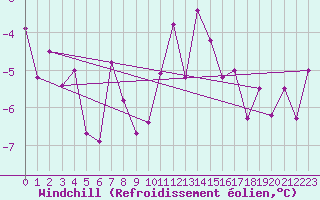 Courbe du refroidissement olien pour Bourg-Saint-Maurice (73)
