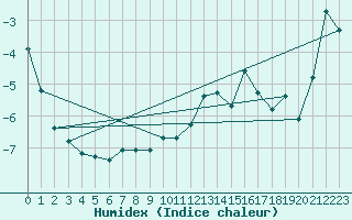 Courbe de l'humidex pour Cimetta