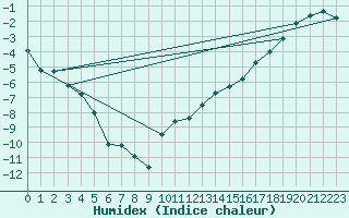 Courbe de l'humidex pour Kapuskasing 