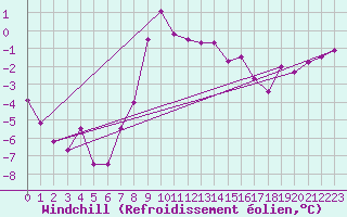 Courbe du refroidissement olien pour Mikolajki