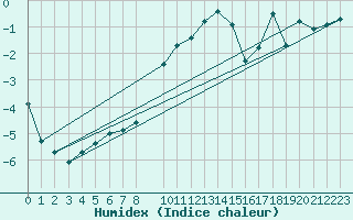 Courbe de l'humidex pour Olpenitz