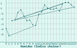 Courbe de l'humidex pour Tain Range