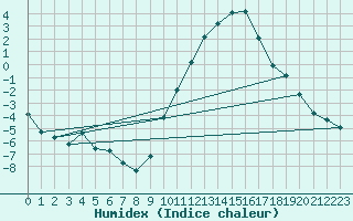 Courbe de l'humidex pour Valleroy (54)