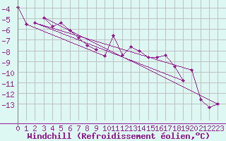 Courbe du refroidissement olien pour Stora Sjoefallet