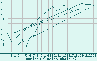 Courbe de l'humidex pour Hjerkinn Ii