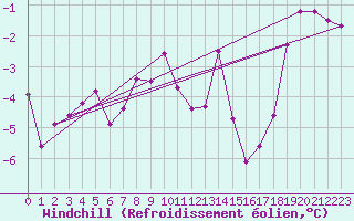 Courbe du refroidissement olien pour Arkona