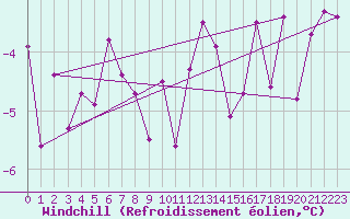Courbe du refroidissement olien pour Lycksele