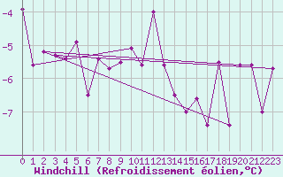 Courbe du refroidissement olien pour Maria Alm