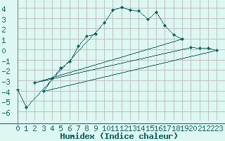 Courbe de l'humidex pour Geilo Oldebraten