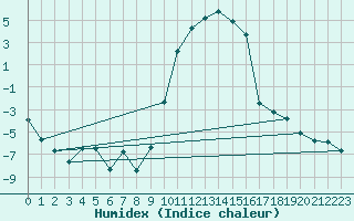 Courbe de l'humidex pour La Brvine (Sw)