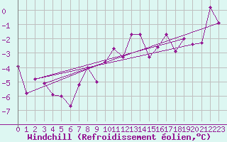 Courbe du refroidissement olien pour Toussus-le-Noble (78)