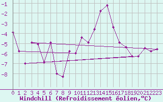 Courbe du refroidissement olien pour Roc St. Pere (And)