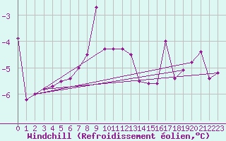Courbe du refroidissement olien pour Kvikkjokk Arrenjarka A