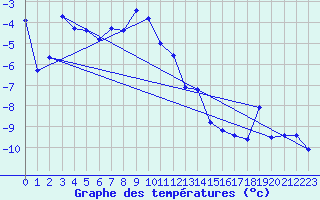 Courbe de tempratures pour Tingvoll-Hanem