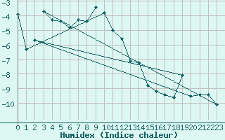 Courbe de l'humidex pour Tingvoll-Hanem