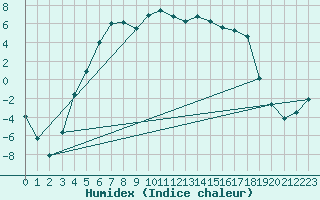 Courbe de l'humidex pour Ylivieska Airport