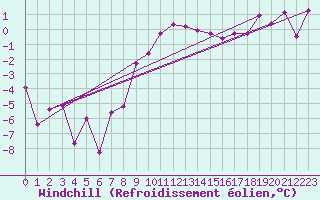 Courbe du refroidissement olien pour Lesce