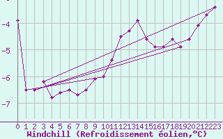 Courbe du refroidissement olien pour Bad Marienberg