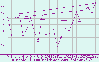 Courbe du refroidissement olien pour Zermatt