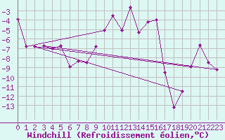 Courbe du refroidissement olien pour Titlis
