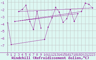 Courbe du refroidissement olien pour Tain Range