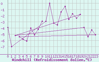 Courbe du refroidissement olien pour Guetsch