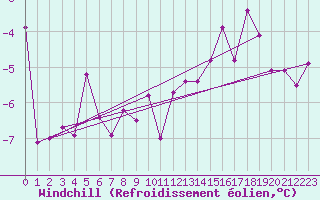 Courbe du refroidissement olien pour Hveravellir