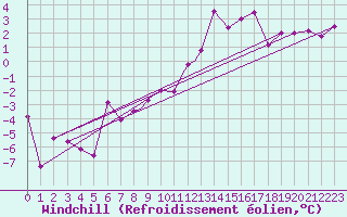 Courbe du refroidissement olien pour Northolt