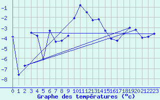 Courbe de tempratures pour Grand Saint Bernard (Sw)