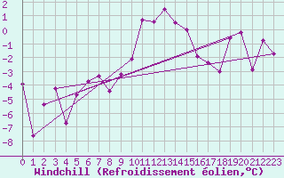Courbe du refroidissement olien pour Monte Rosa