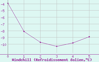 Courbe du refroidissement olien pour Clyde, N. W. T.