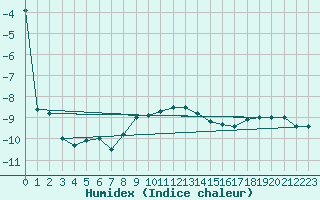 Courbe de l'humidex pour Lacaut Mountain