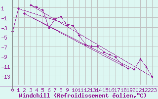 Courbe du refroidissement olien pour Jungfraujoch (Sw)