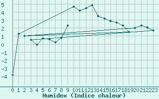 Courbe de l'humidex pour Oberstdorf