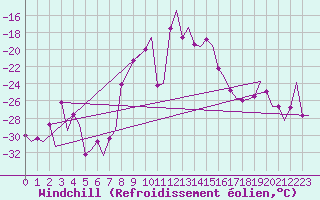 Courbe du refroidissement olien pour Samedam-Flugplatz