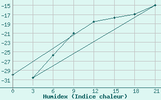 Courbe de l'humidex pour Ivdel