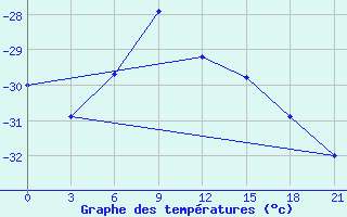 Courbe de tempratures pour Petrun