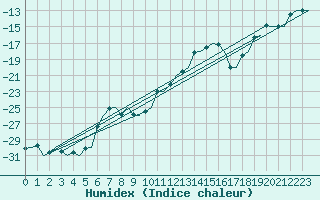 Courbe de l'humidex pour Bardufoss