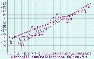 Courbe du refroidissement olien pour Bardufoss