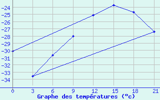 Courbe de tempratures pour Krasno-Borsk